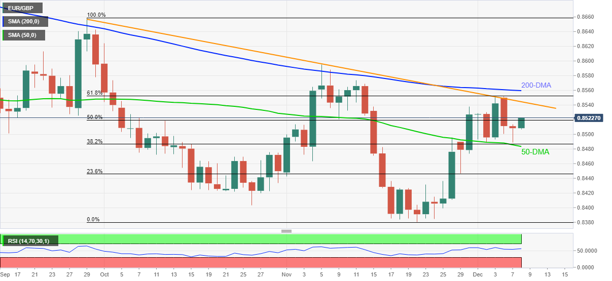 Phân tích giá EUR/GBP: Mở rộng giới hạn ngưỡng 50-DMA trên mốc 0,8500