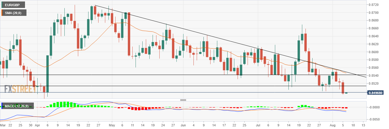 Phân tích Forex EUR/GBP: Người bán đặt cược vào ngưỡng hỗ trợ nhiều tháng gần mốc 0,8490