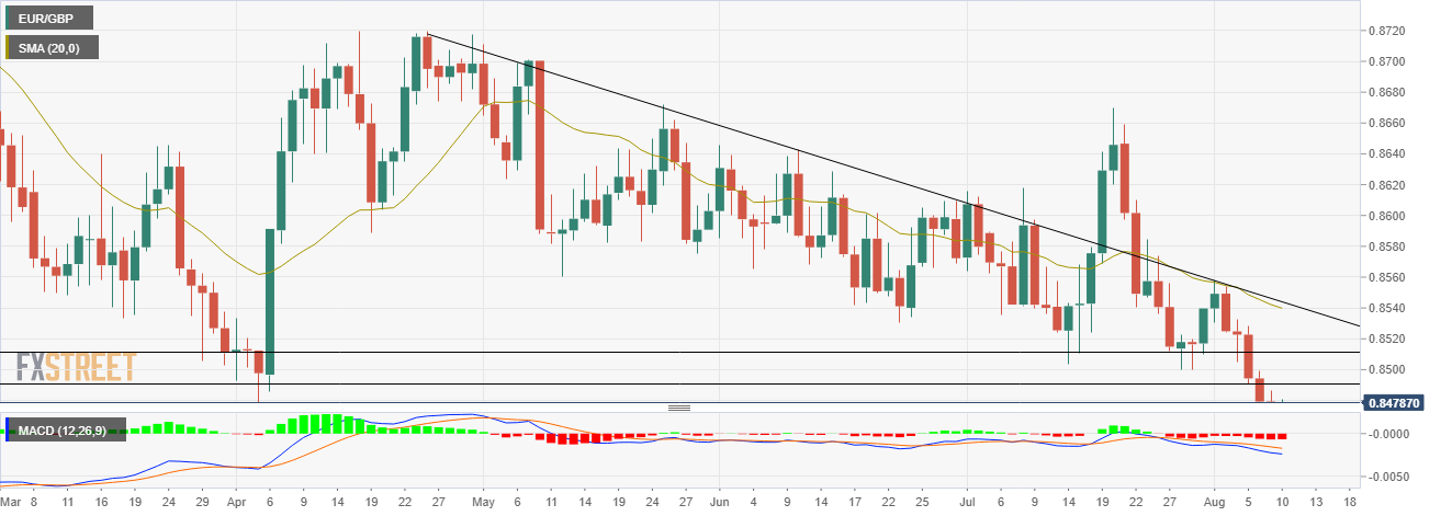 Phân tích Forex EUR/GBP: Người mua đang hướng đến việc điều chỉnh pullback trên mốc 0,8490