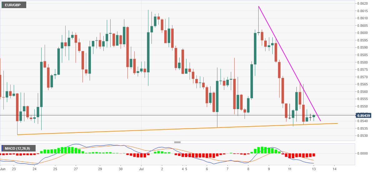 Phân tích Forex EUR/GBP: Người bán mắc kẹt trong khoảng giữa 0,8500