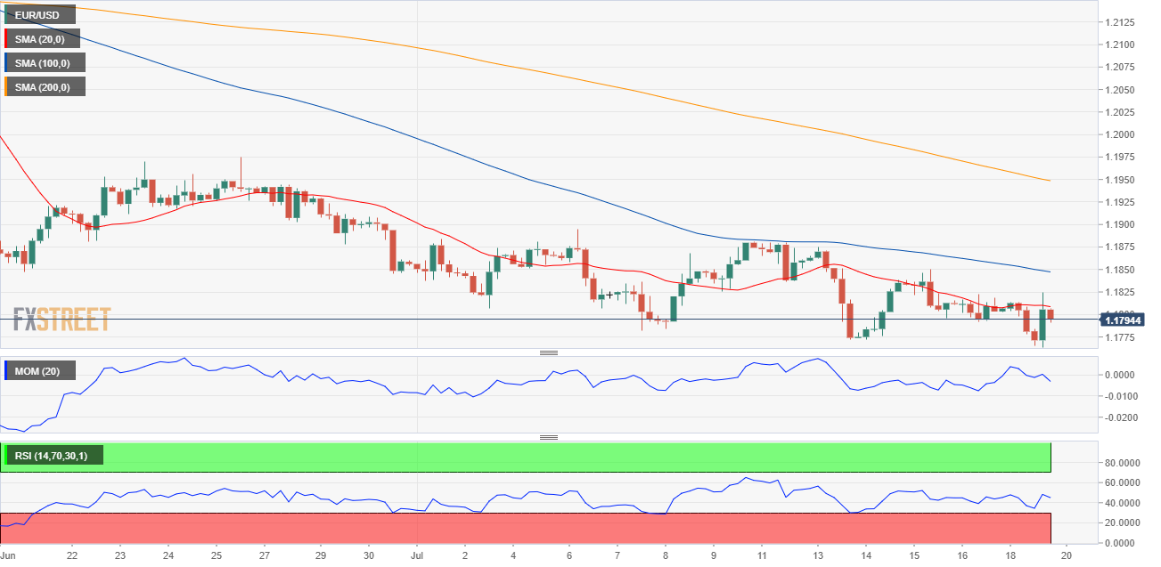 Phân tích Forex EUR/USD: Các nhà đầu tư đổ xô vào tài sản trú ẩn an toàn, thúc đẩy nhu cầu đối với đồng