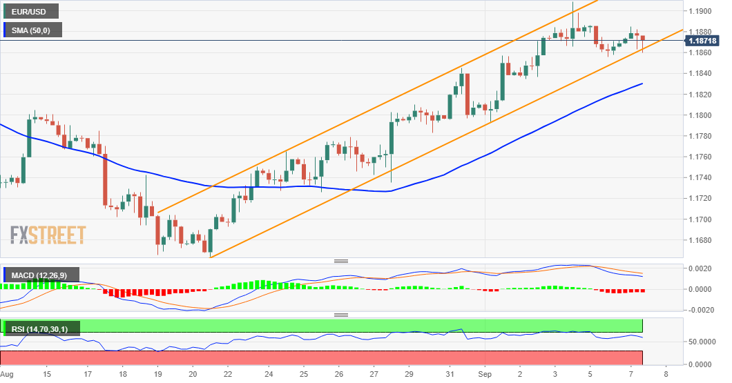 Phân tích giá EUR/USD: Có khả năng mở rộng phạm vi dưới mốc 1.1900 trước cuộc họp ECB vào thứ Năm