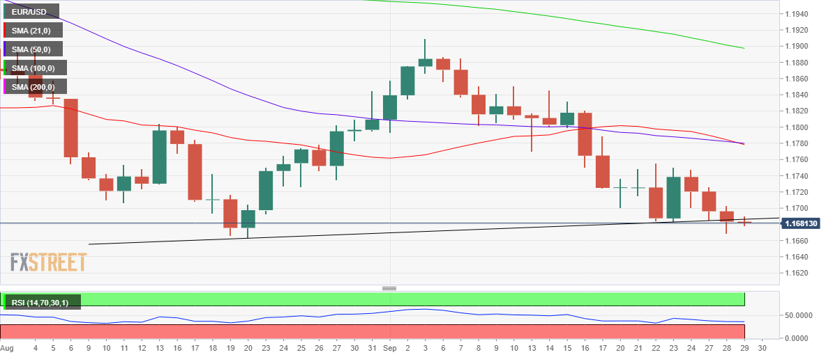 Phân tích giá EUR/USD: chú ý vào xu hướng chuyển động dưới mức hỗ trợ quan trọng 1.1665