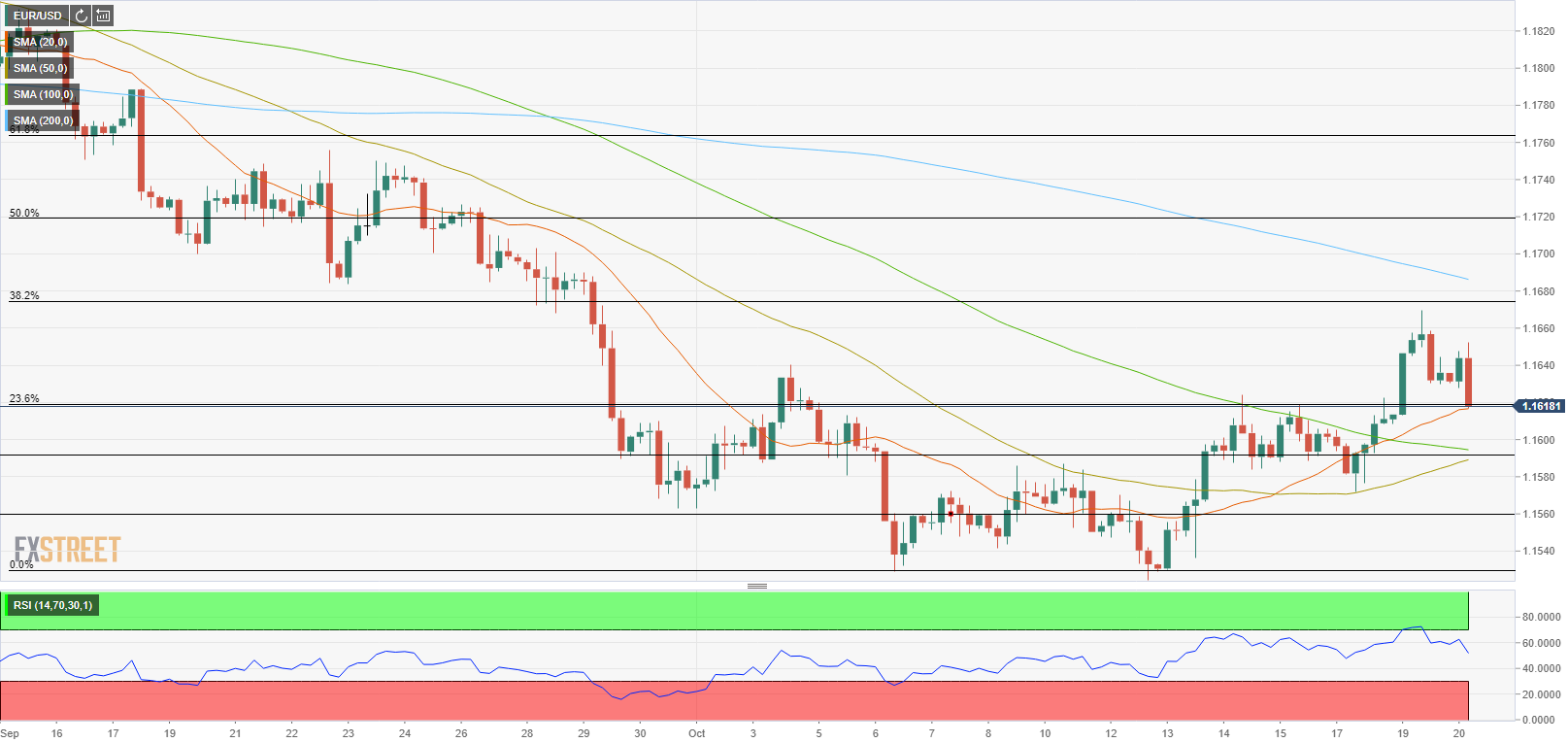 Phân tích giá EUR/USD: Euro giảm trở lại trước dữ liệu lạm phát