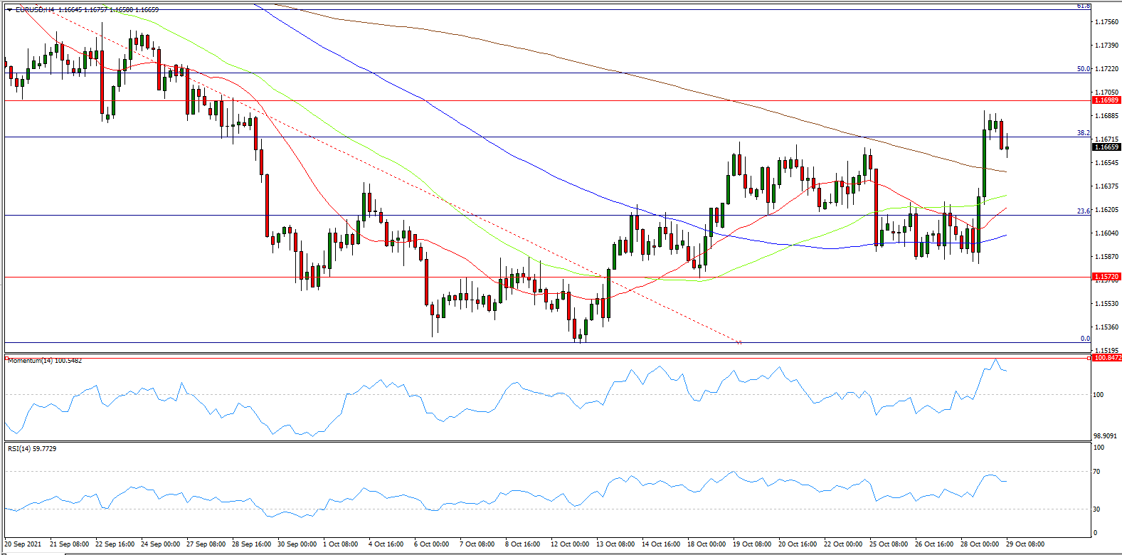 Phân tích giá EUR/USD: Liệu đồng euro có thể phá vỡ ngưỡng 1,1700 trước cuối tuần?