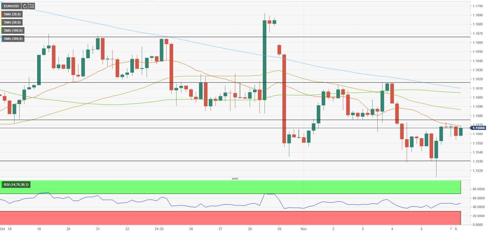 Phân tích giá EUR/USD: Người bán vẫn nắm quyền kiểm soát trừ khi đồng euro phá vỡ trên mốc 1,1600