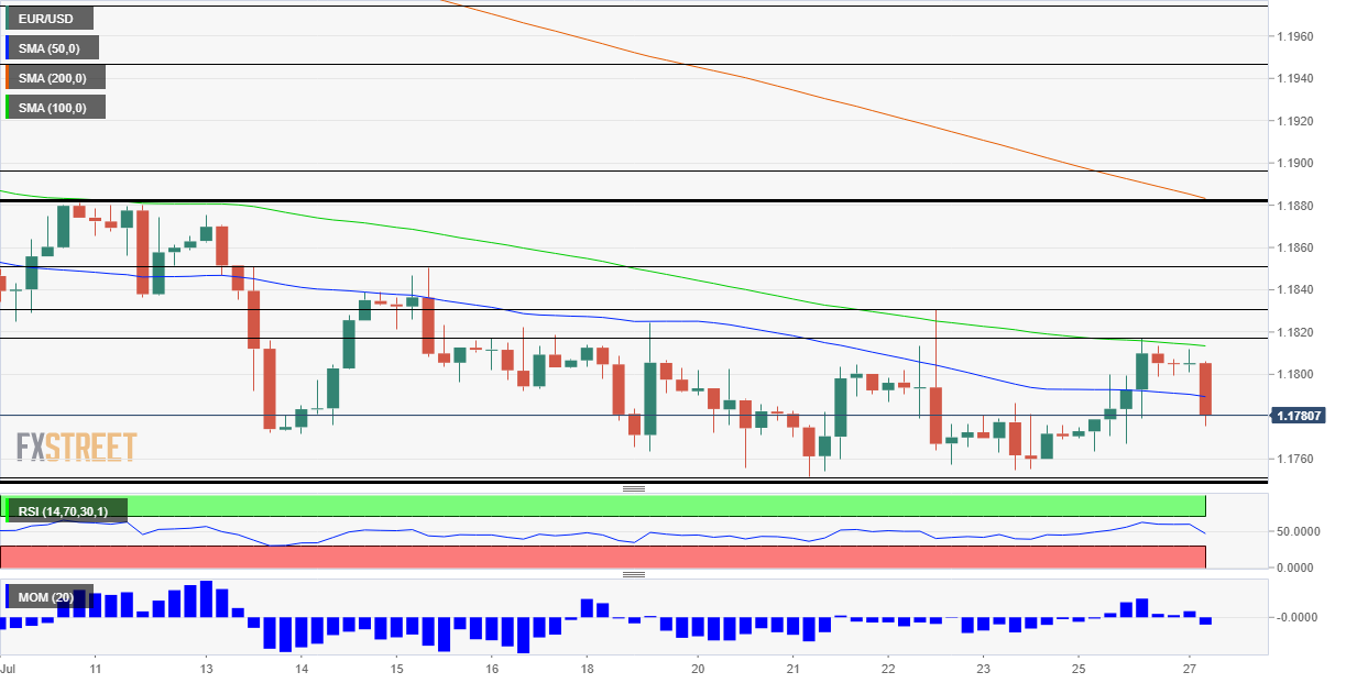 Phân tích Forex EUR/USD: Phe gấu kiểm soát nhờ hỗ trợ từ Covid - dữ liệu của Hoa Kỳ và căng thẳng của Fed 