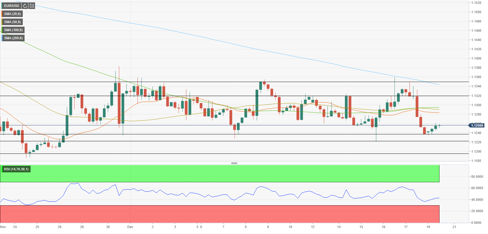 Phân tích giá EUR/USD: Phe gấu giữ vững kiểm soát trong bối cảnh lo ngại về Omicron leo thang