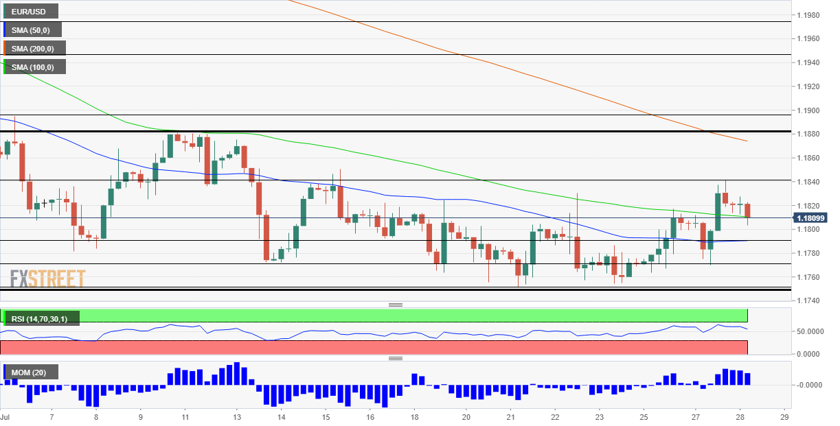 Phân tích Forex EUR/USD: Đã đến lúc bứt phá cao hơn? Quyết định của Fed, một số hy vọng rõ ràng và kỹ thuật chỉ ra