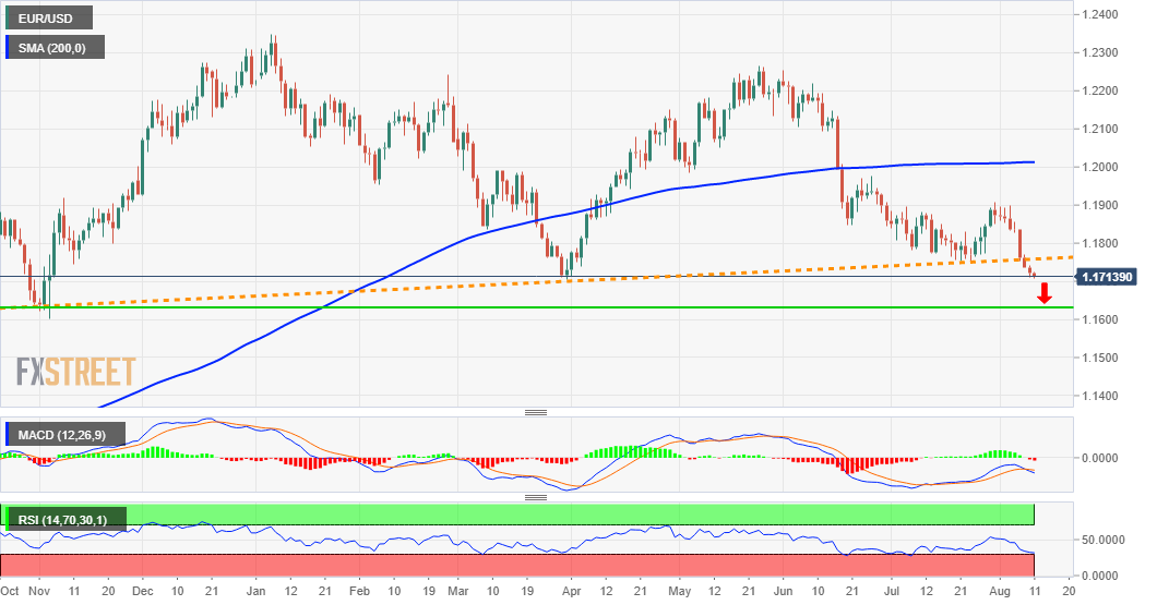 Phân tích Forex EUR/USD: Phe gấu đang chờ đợi breakout dưới mốc 1.1700 - trọng tâm là CPI Hoa Kỳ