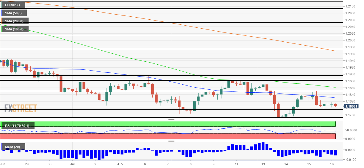 Phân tích Forex EUR/USD: hướng tới mức thấp hơn trên biểu đồ kỹ thuật bởi Dữ liệu Hoa Kỳ, biến thể Delta