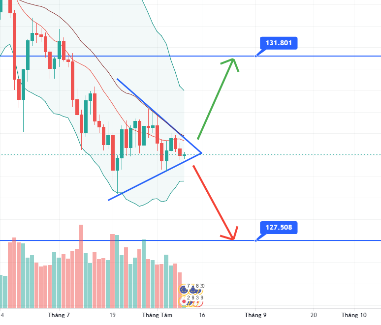 Phân tích Forex EUR/JPY: Giá đang thu hẹp - chuẩn bị cho một pha bứt phá mạnh