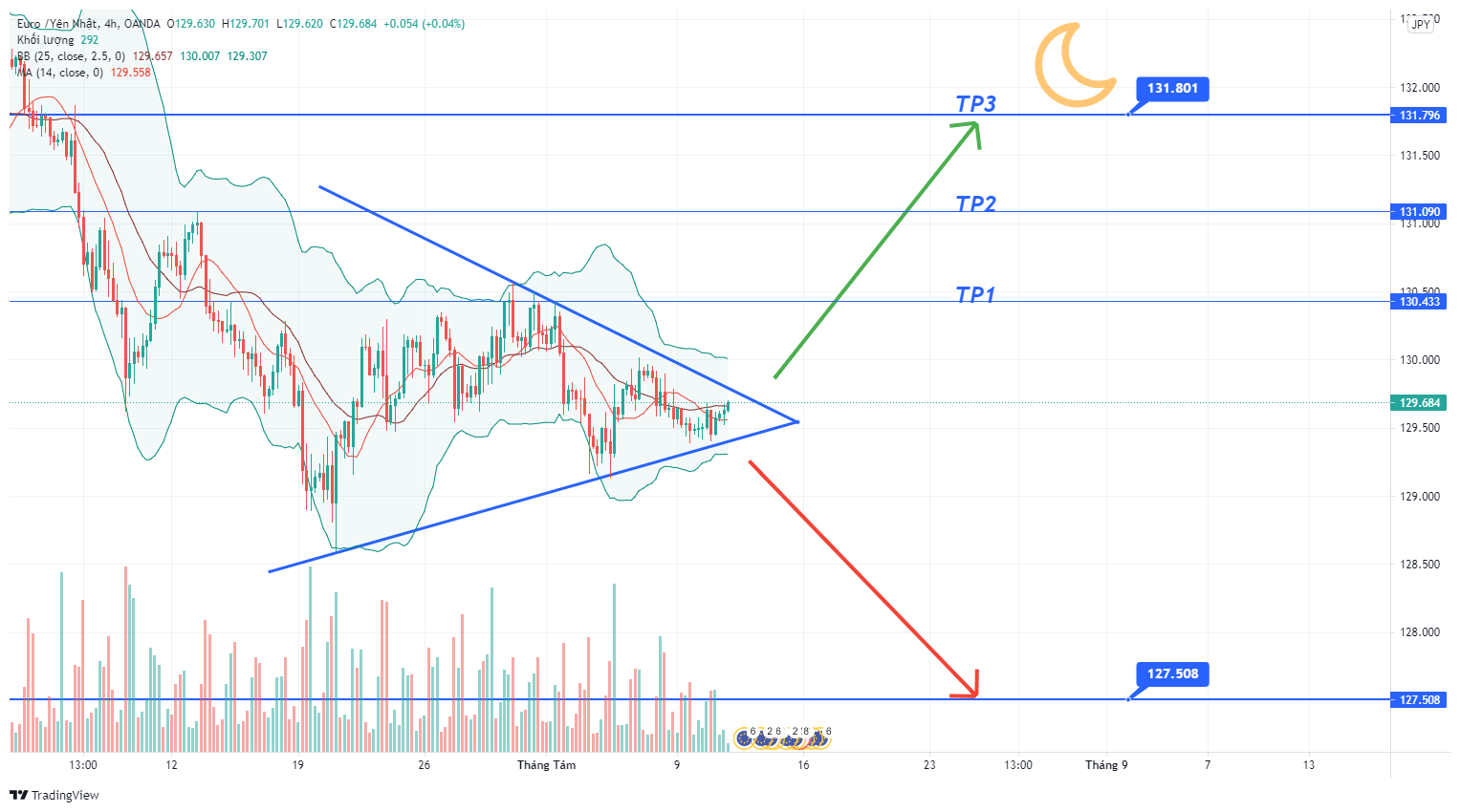 Phân tích Forex EUR/JPY: Giá đang vào đà tăng