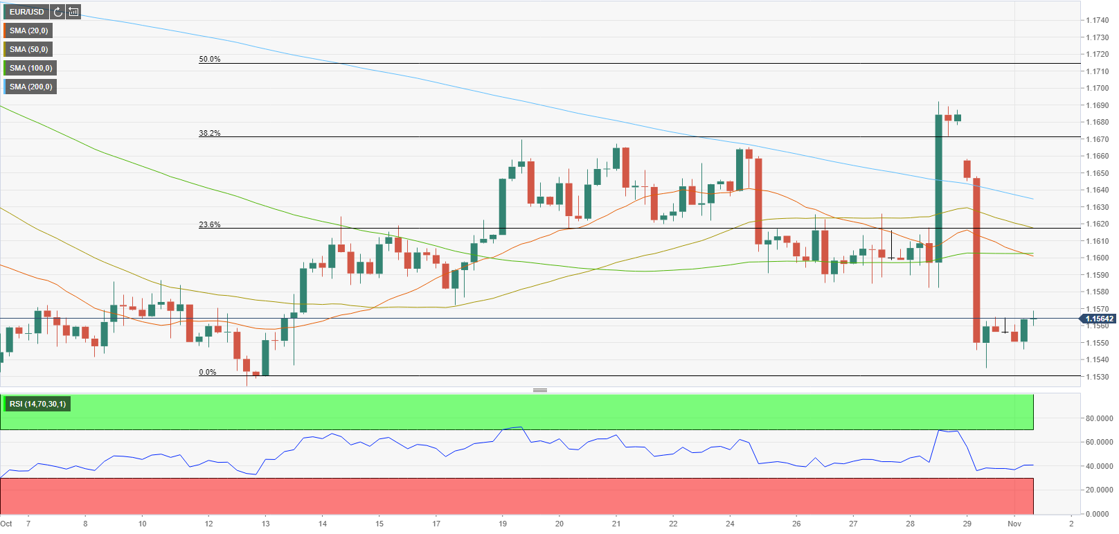 Phân tích giá EUR/USD: Phe gấu Euro giữ quyền kiểm soát trong đầu tuần ít biến động