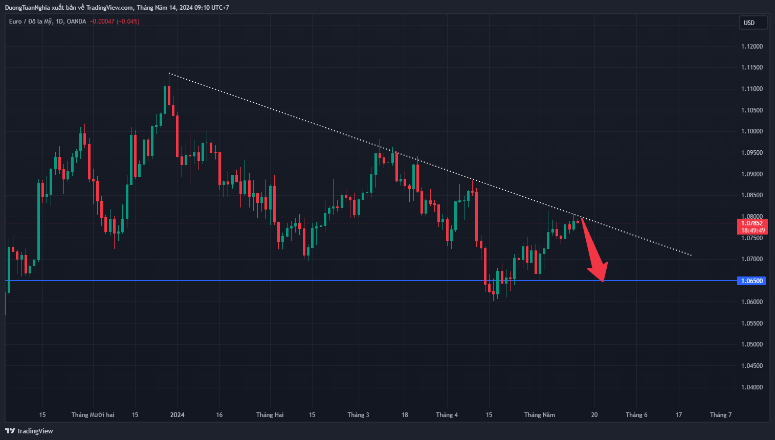 Nhận định xu hướng EURUSD ngày 14/05