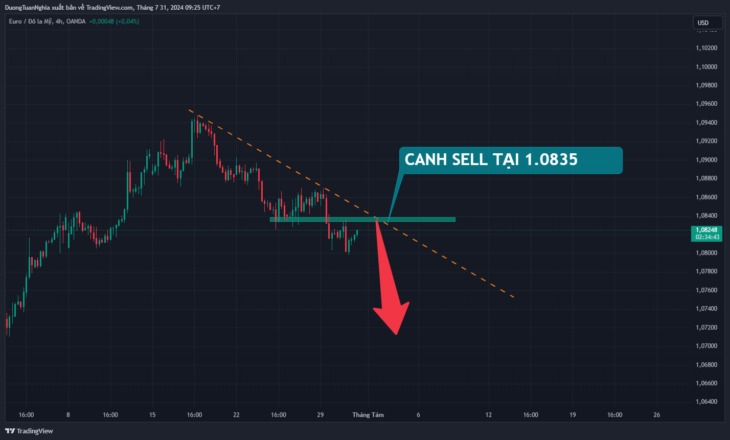 Nhận định xu hướng EURUSD ngày 31/07