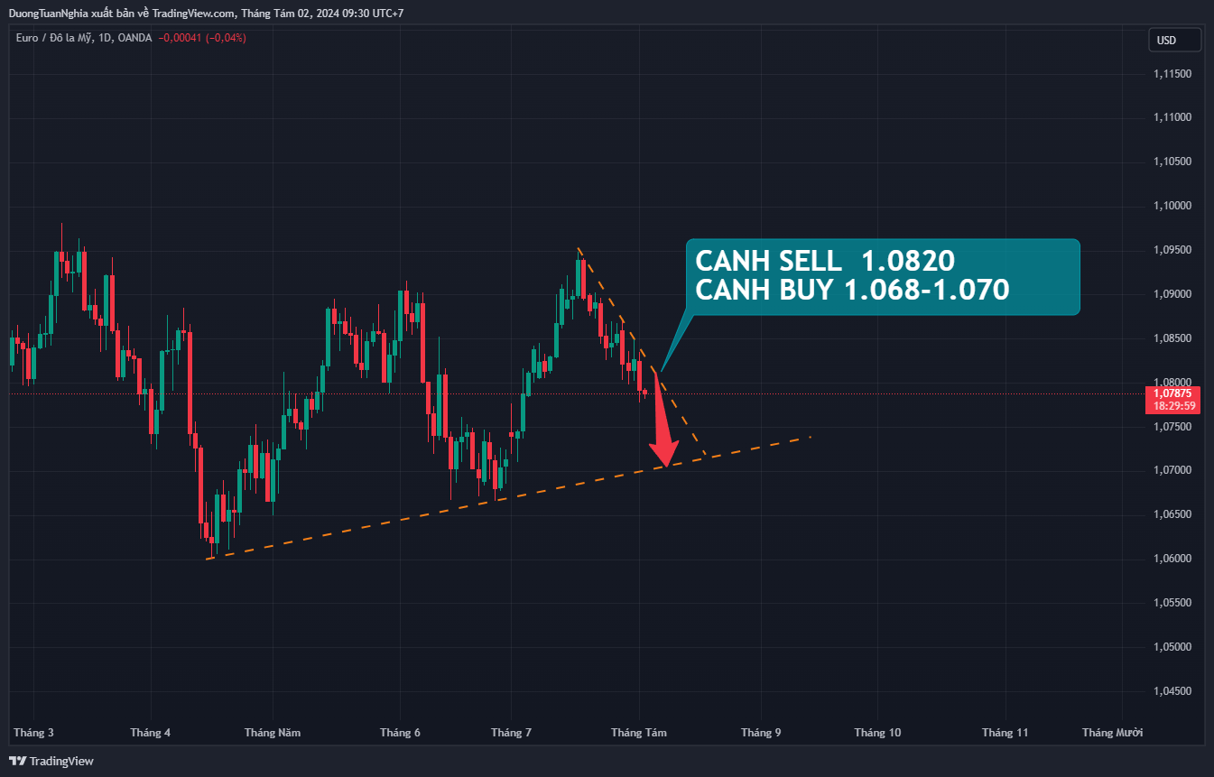 Nhận định xu hướng EURUSD ngày 02/08