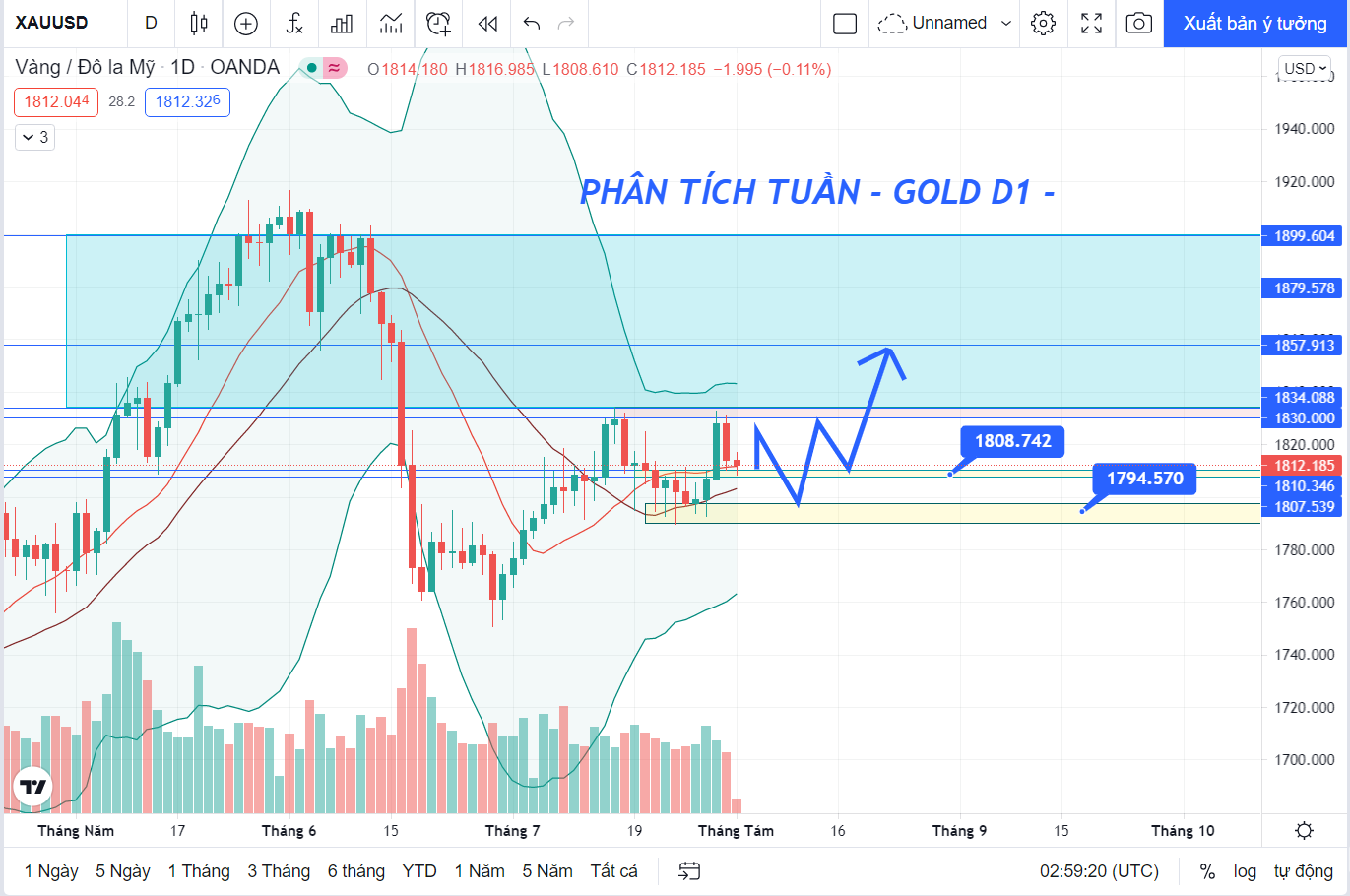 Phân tích XAU/USD: Xu hướng GOLD tuần 1 tháng 8/2021