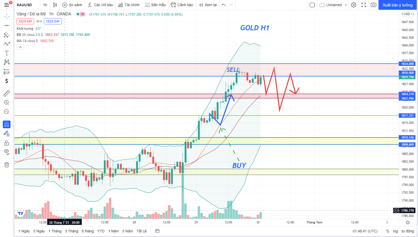 Phân tích Forex XAU/USD: Giá GOLD tiến hành đi Sideway tầm đỉnh H1