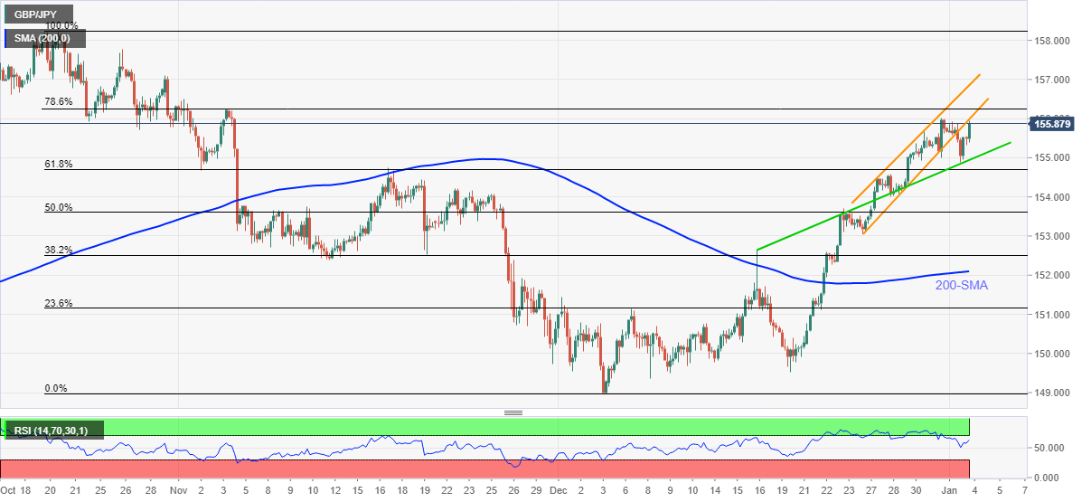 Phân tích giá GBP/JPY: xuyên thủng hỗ trợ quay đầu ở kháng cự gần 156,00 - phe bò vẫn hy vọng