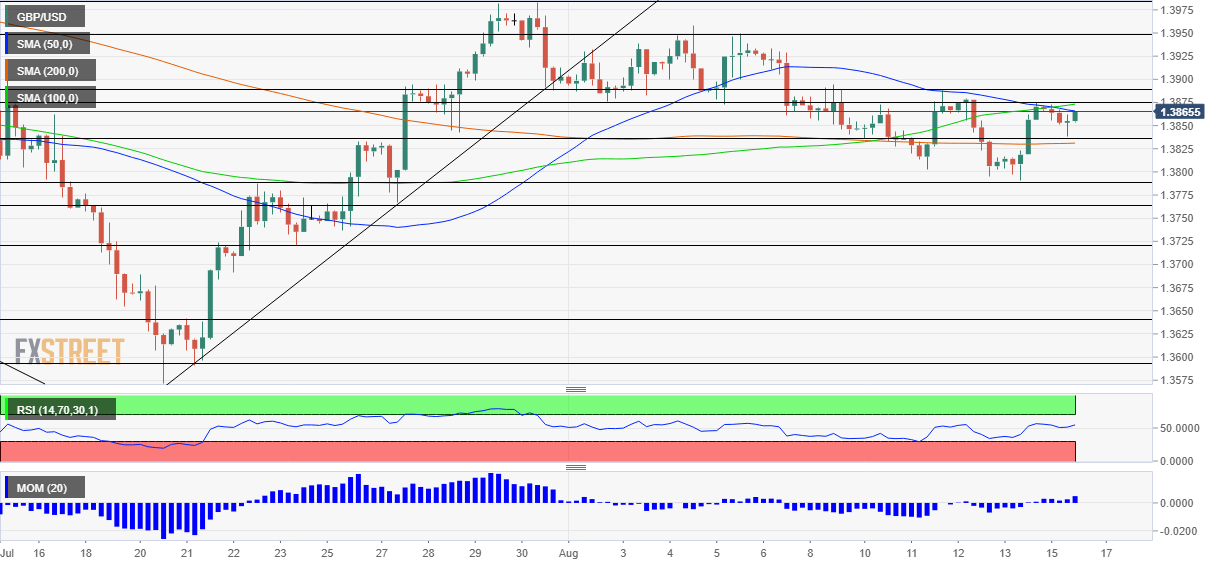 Phân tích giá GBP/USD: Đồng bảng Anh sẽ bị ảnh hưởng ngay cả khi đồng đô la giảm giá