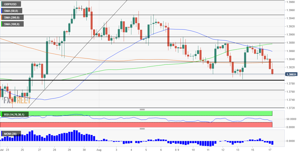 Phân tích giá GBP/USD: Breakout không thể tránh khỏi dưới hỗ trợ quan trọng - sức mạnh của đồng Đô la là không thể ngăn cản