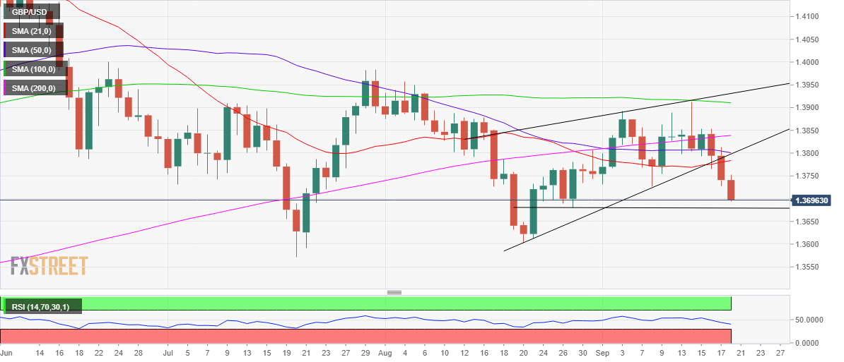 Phân tích giá GBP/USD: Nhắm mục tiêu giảm xuống 1,3680 khi tình trạng bán tháo kéo dài