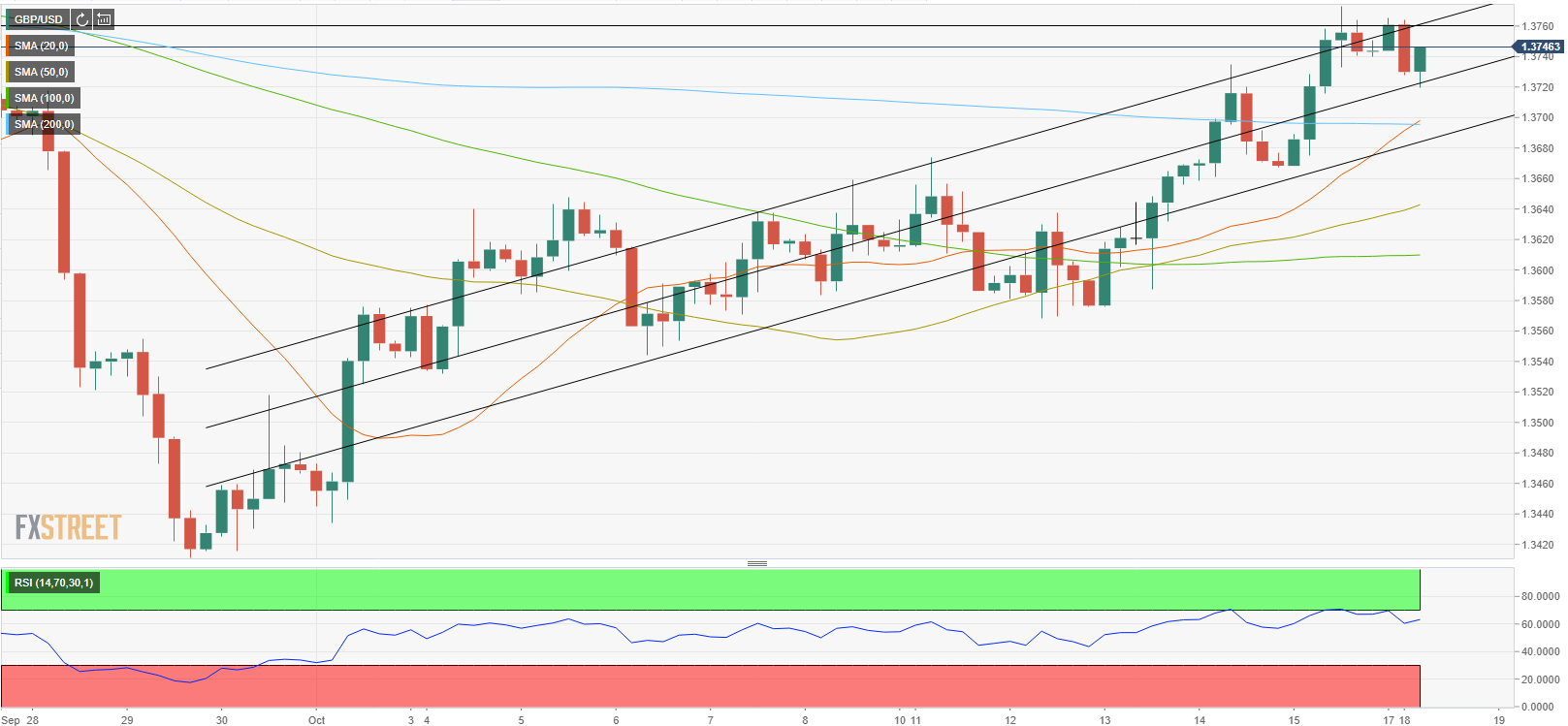 Phân tích giá GBP/USD: Liệu Bảng Anh sẽ phản ứng với các diễn biến mới của Brexit?