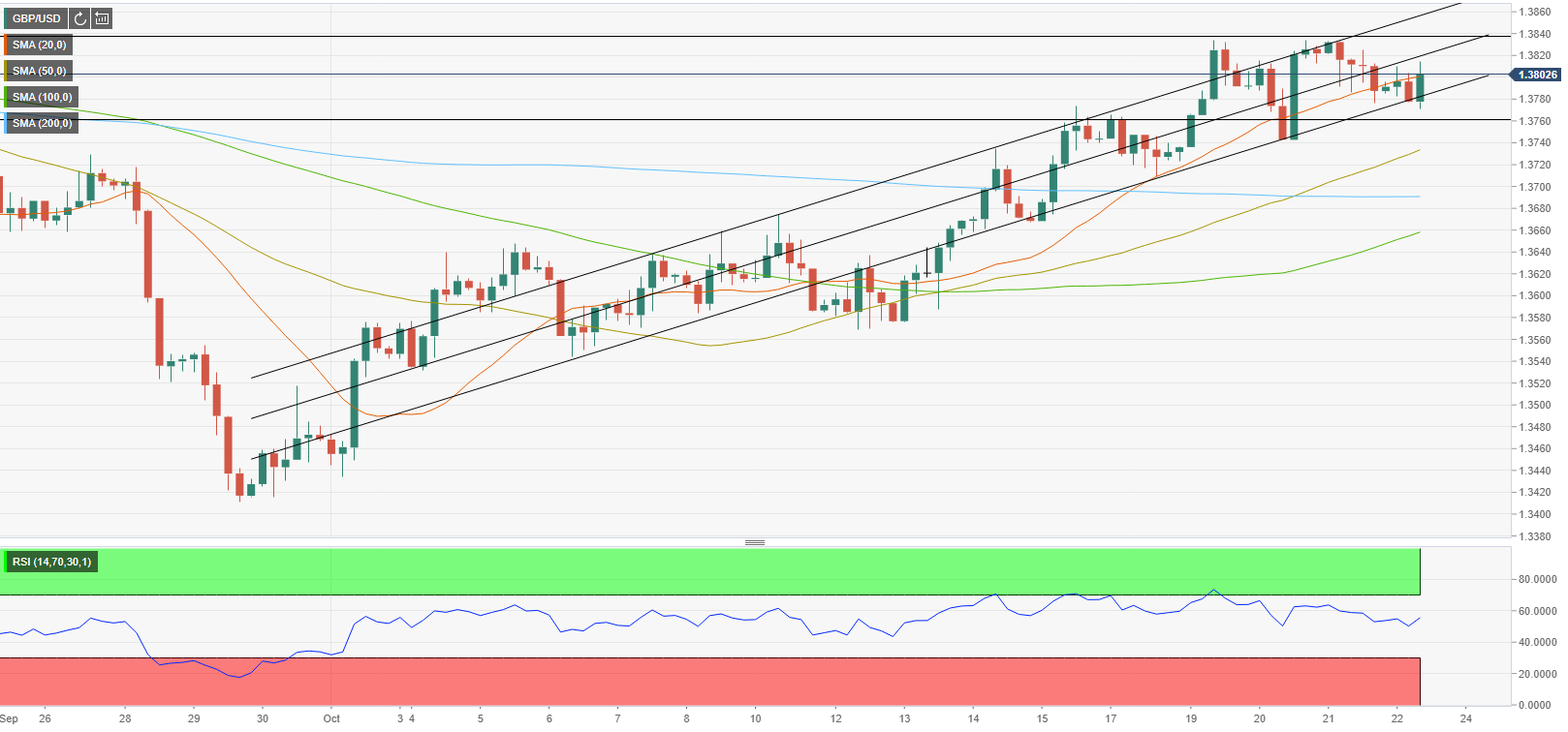 Phân tích giá GBP/USD: Giữ hỗ trợ ngắn hạn - các phân tích cơ bản chỉ ra mức tăng bổ sung