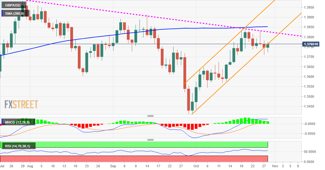 Phân tích giá GBP/USD: Làm mới các đỉnh trên biểu đồ hàng ngày - đánh dấu mốc 1,3800 trở lại