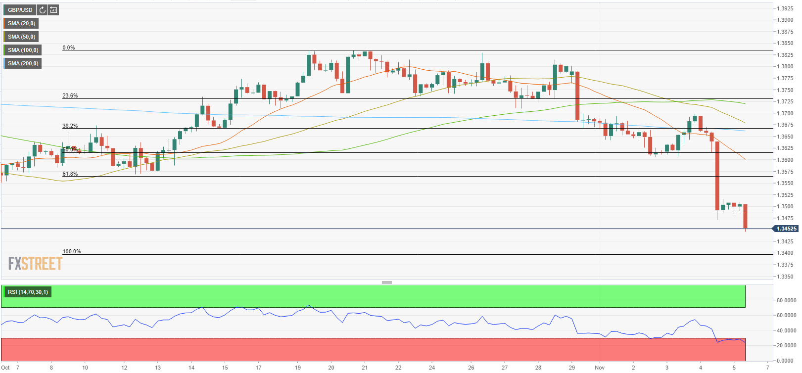 Phân tích giá GBP/USD: Phe gấu dồn sự chú ý vào mốc 1.3400 sau sự thất vọng từ BoE