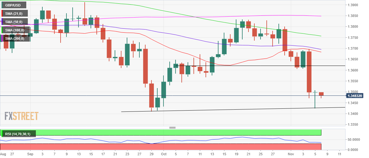 Phân tích giá GBP/USD: Xu hướng giảm tiếp tục hướng tới 1,3425 với các bất ổn từ Brexit