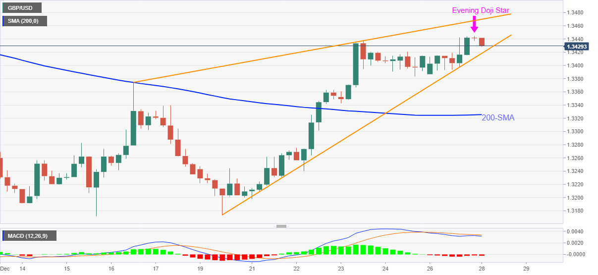 Phân tích giá GBP/USD: Nến Doji - Nêm tăng thu hút người bán trên 1.3400