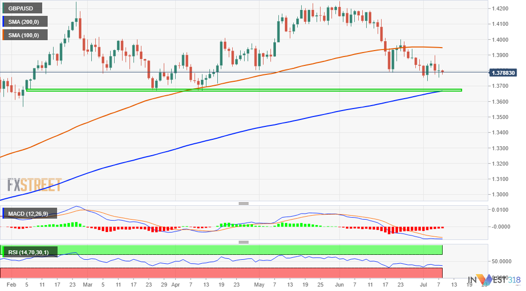 Phân tích Forex GBP/USD: COVID-19 khiến USD mạnh hơn ủng hộ các nhà giao dịch theo hướng giảm giá