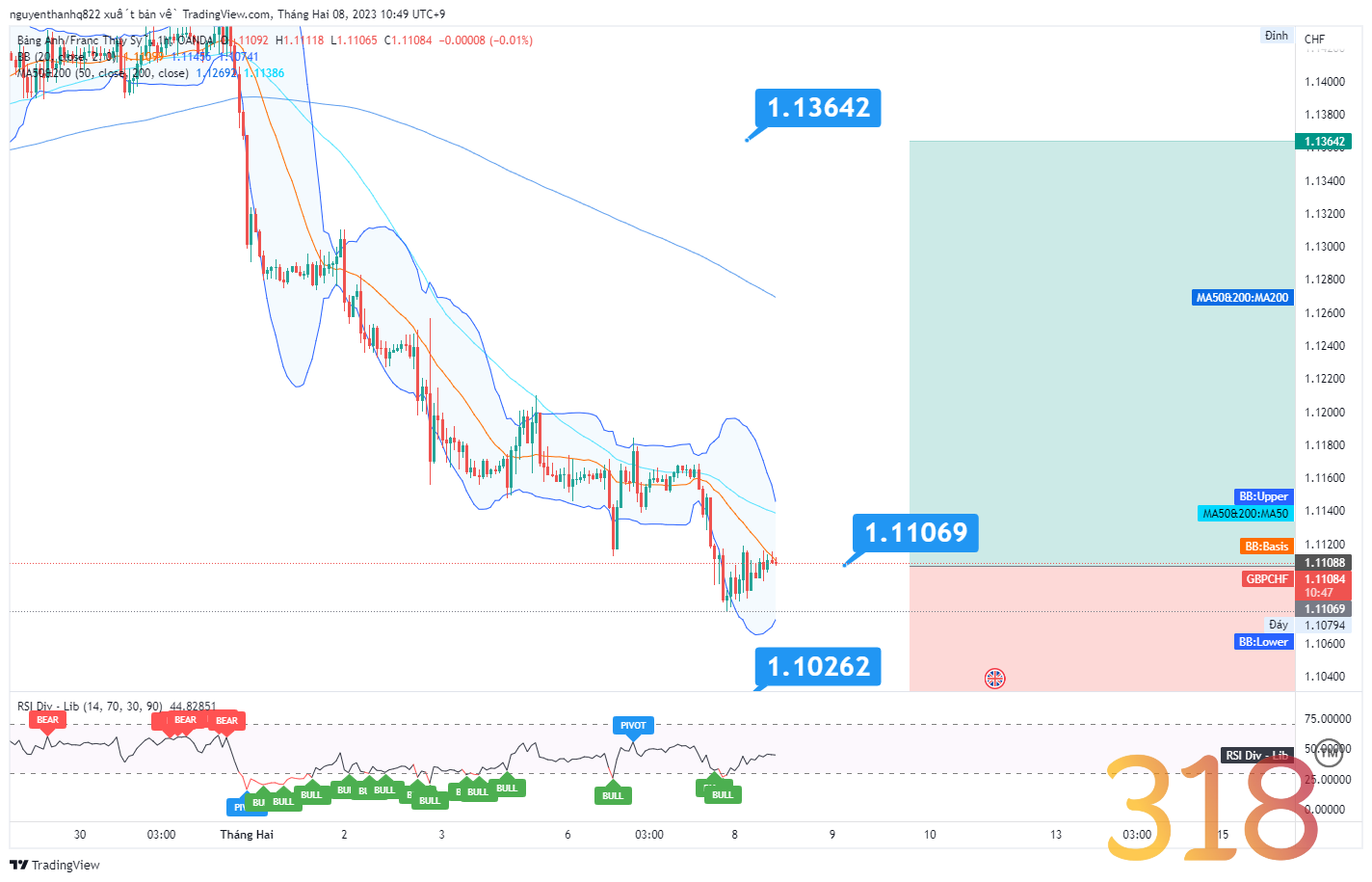 Nhận định thị trường phân tích cặp GBPCHF