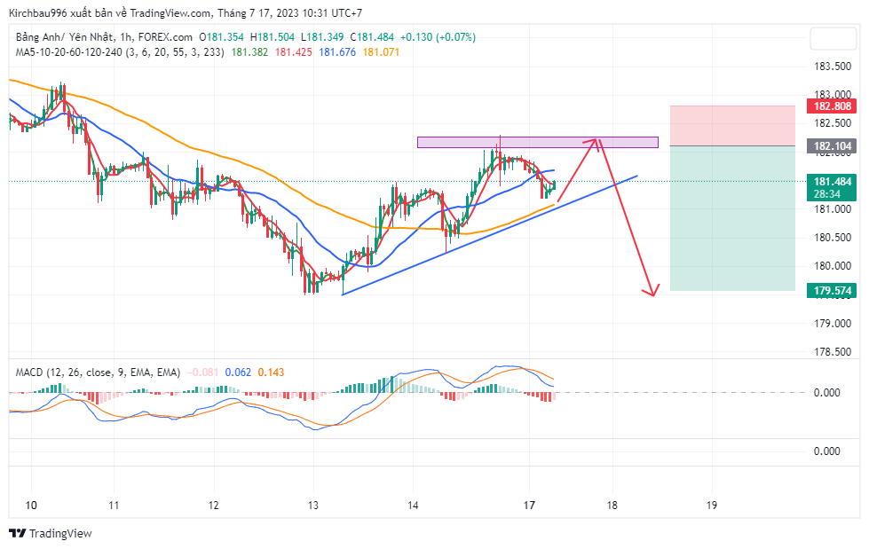 Nhận định xu hướng GBPJPY đầu tuần