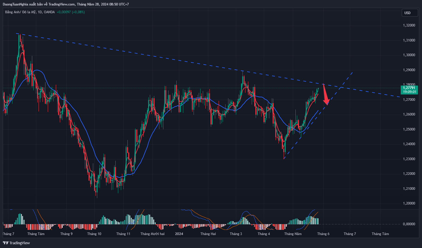 Nhận định xu hướng GBPUSD ngày 28/05