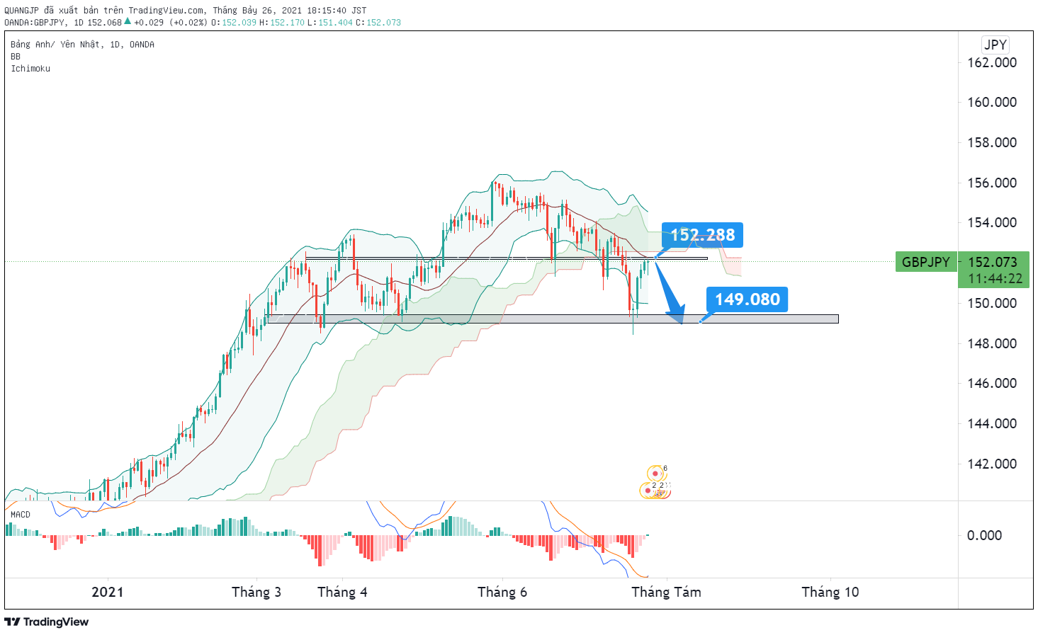 Phân tích Forex GBP/JPY: giá có thể tiếp tục xu hướng giảm trong tuần