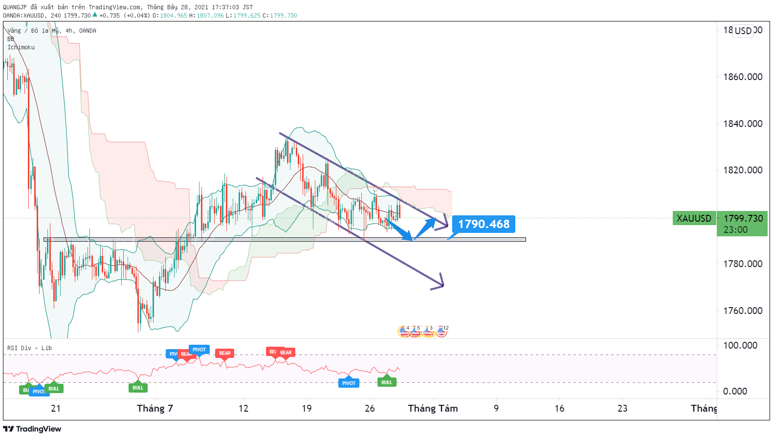 Phân tích XAU/USD: giá vẫn tiếp tục duy trì xu hướng giảm đã có