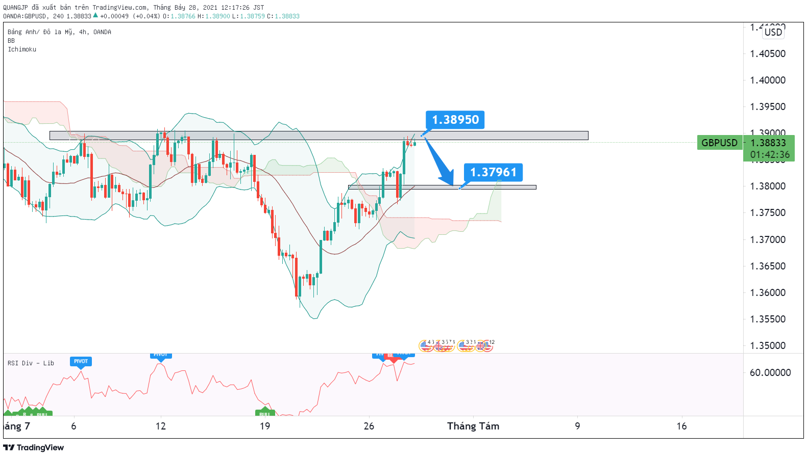 Phân tích Forex GBP/USD: giá sẽ tiếp tục duy trì đà giảm trong tuần