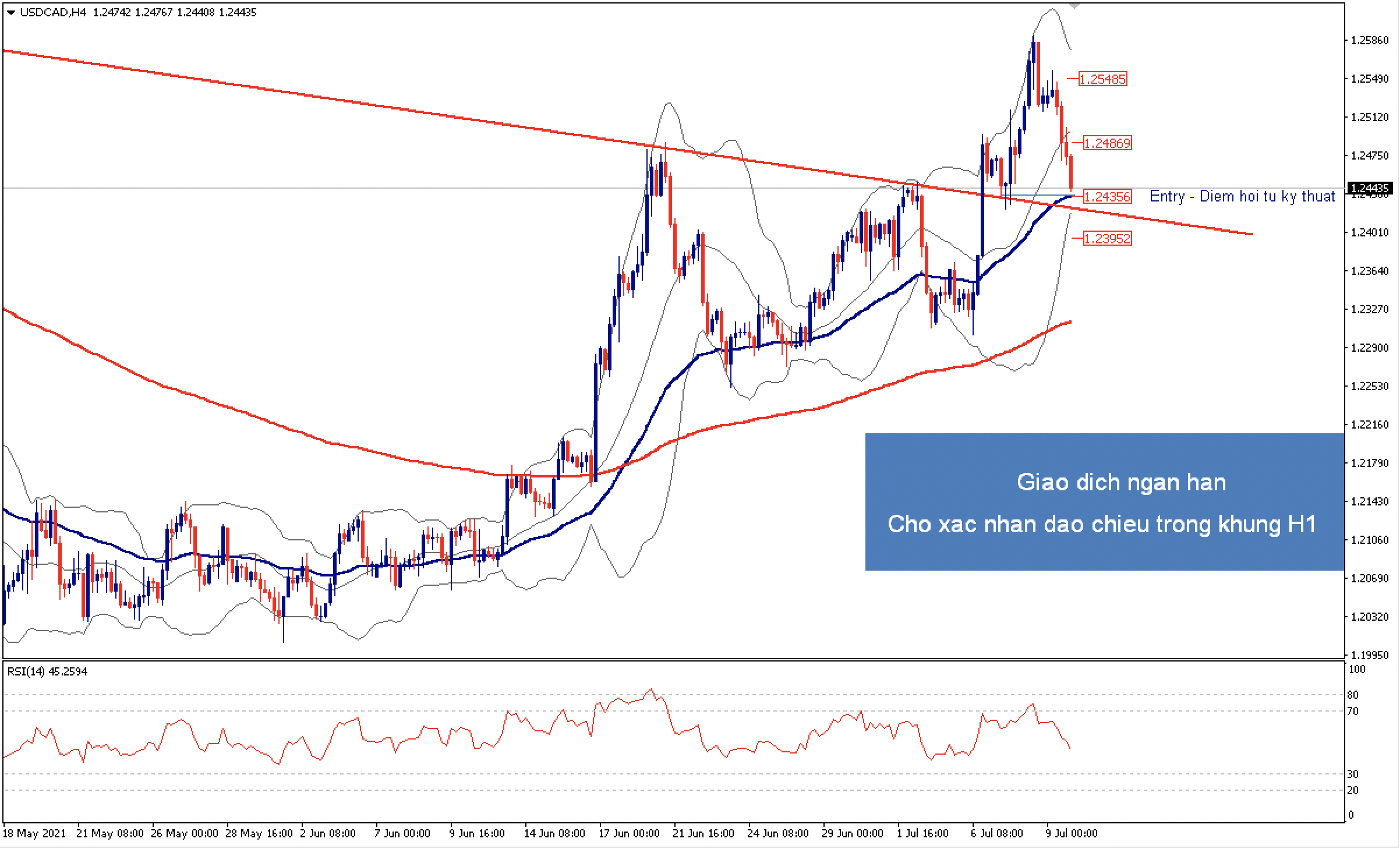 USDCAD: Một giao dịch ngắn hạn với điểm vào rõ nét