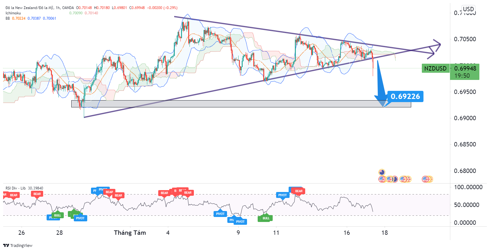 Phân tích giá NZD/USD: sẽ tiếp tục giảm mạnh trong ngày trước khi NZD hồi phục