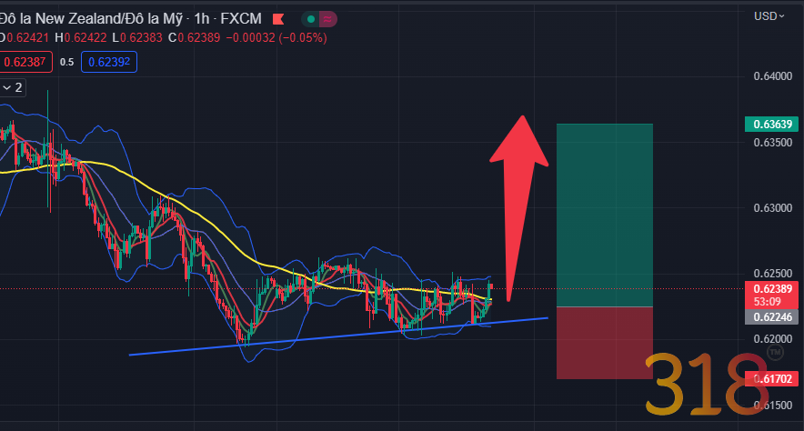 Thị trường sau biên bản họp FOMC đêm qua