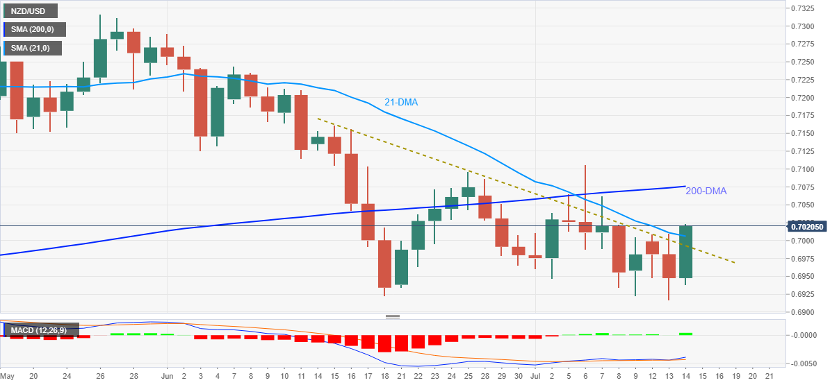 Phân tích Forex NZD/USD: tiến tới đỉnh mới do RBNZ dẫn đầu hướng tới 200-DMA