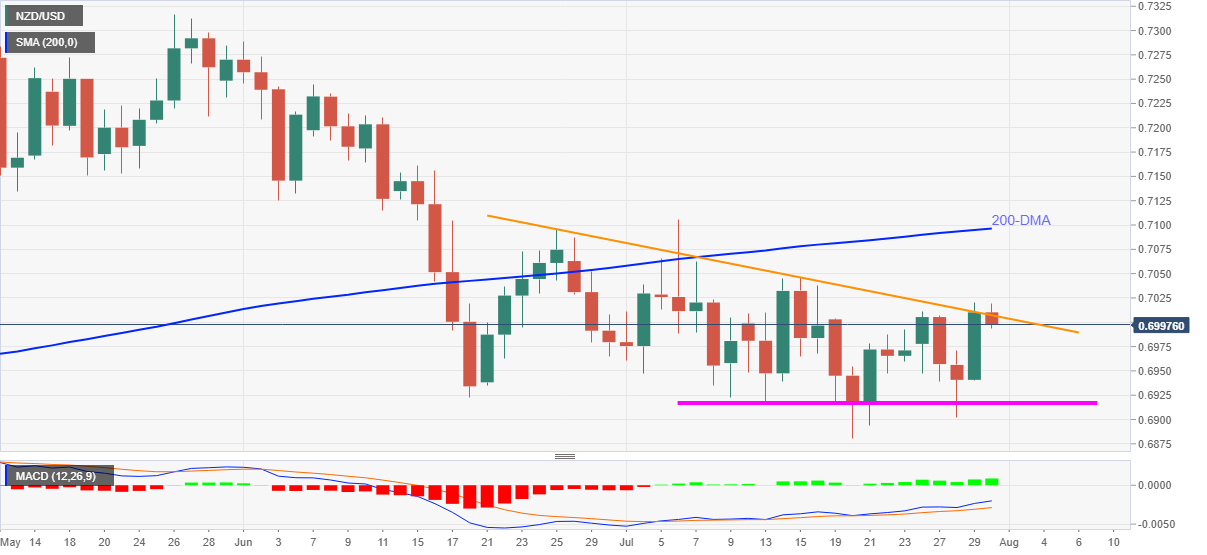 Phân tích Forex NZD/USD: Đường kháng cự hàng tháng từ chối phe bò xung quanh mốc 0,7000