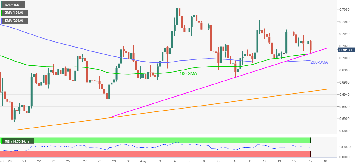 Phân tích giá NZD/USD: Thêm tín hiệu cho phe bán khi giá phá vỡ ngưỡng 0,7000