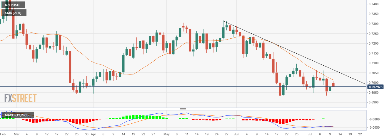 Phân tích Forex NZD/USD: vẫn chịu kiểm soát dưới ngưỡng 0,7000