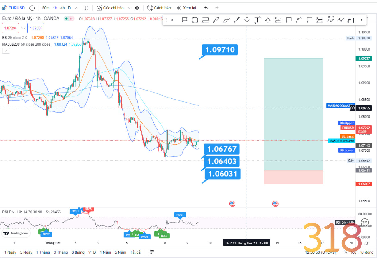 Nhận định thị trường - phân tích cặp EURUSD