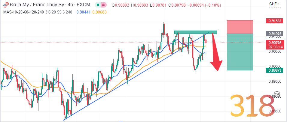 Nhận định xu thế USDCHF trước tin CPI