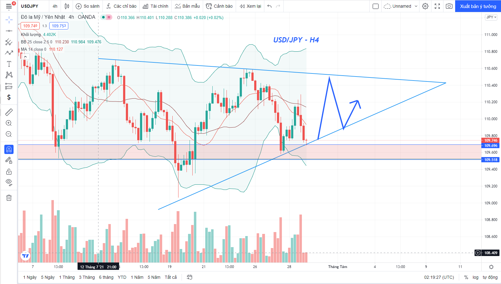 Phân tích Forex USD/JPY: Giá có xu hướng Sideway theo mô hình tam giác